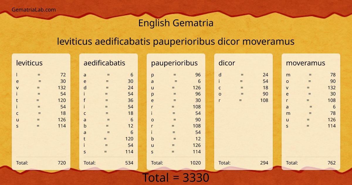 leviticus aedificabatis pauperioribus dicor moveramus in english Gematria